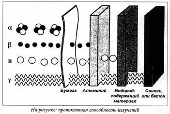 Проникающая способность излучений